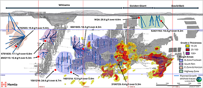 Figure 1. Hemlo Mine Longitudinal Showing Planned 2026 Growth Drilling Program Holes, Target Areas, Selected Historical Gold Intercepts and B-Zone Footwall Grade × Thickness Isopach (CNW Group/Hemlo Mining Corp.)