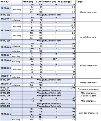 Table 1: Significant intercepts for the 20-hole inaugural diamond core drilling program. (CNW Group/Rhyolite Resources Ltd.)