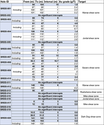 Table 1: Significant intercepts for the 20-hole inaugural diamond core drilling program. (CNW Group/Rhyolite Resources Ltd.)