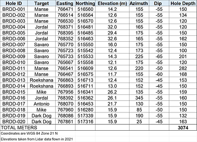 Table 2: Diamond core drill hole locations, orientation and depth. (CNW Group/Rhyolite Resources Ltd.)