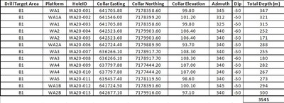 Table 1 (CNW Group/Western Atlas Resources)