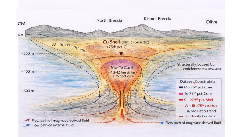 Figure 6:
Idealized Porphyry Model Geochemical Zonation from Haley et al., 2015
applied to Kismet Corridor and Additional Targets (Looking NE)
Three
Datasets, One Target