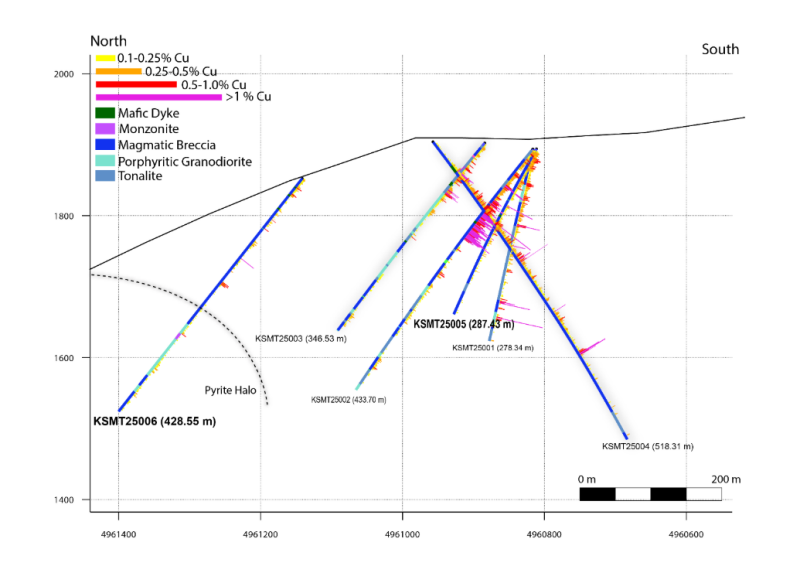 Figure 2: &nbsp;Drill Results for the
2025 Drill Program Showing Lithology and Downhole Copper