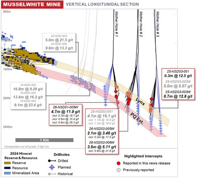 Figure 1: Mine Trend Extension Long-Section (CNW Group/Orla Mining Ltd.)