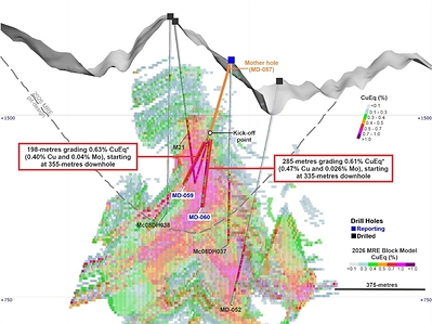 Figure 5. Cross-section showing mother hole MD-057 and directional daughter holes MD-059 and MD-060, illustrating the geometry of targeted infill drilling within the MRE(1) footprint. High-grade intervals intersected in MD-059 and MD-060 occur within a broader mineralized envelope defined by MD-057, validating the continuity and predictability of the resource model. Kick-off (KO) points are shown, highlighting the ability to test multiple portions of the system from a single drill platform. (CNW Group/COPPER GIANT RESOURCES CORP.)