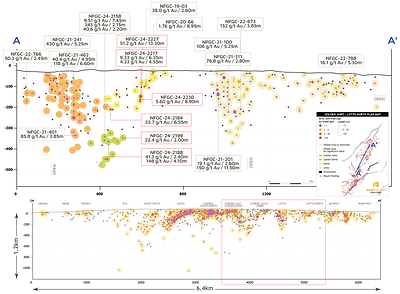 Figure 4: Golden Joint to Lotto North longitudinal section (looking northwest) (CNW Group/New Found Gold Corp.)