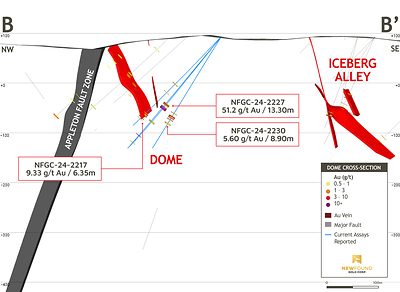 Figure 7: Dome cross-section, +/- 15m (looking northeast) (CNW Group/New Found Gold Corp.)