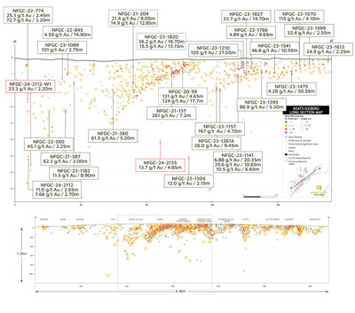 Figure 8: Keats South to Iceberg East (KBFZ) longitudinal section (looking northwest) (CNW Group/New Found Gold Corp.)