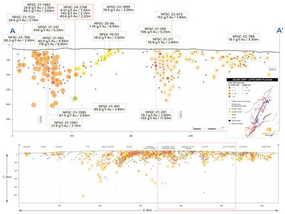 Figure 7: Golden Joint to Lotto North longitudinal section (looking northwest) (CNW Group/New Found Gold Corp.)