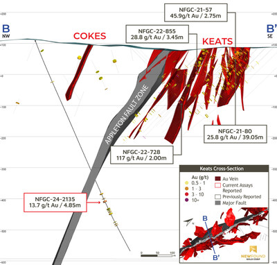 Figure 6: Keats-AFZ cross-section (looking northeast) (CNW Group/New Found Gold Corp.)