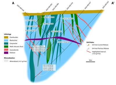 Figure 4: Section A-A’. Cross section through the Central and Pharao Zones of Aida about 100 m north of the discovery hole (PAU21003). Hole 2025-AID-027 intercept of 1.5m @ 11.42 g/t Au represents a deeper interval along the new Radames Zones and the second interval lower down the drill trace of 17.5 m @ 1.17 g/t Au represents  the Pharao Zone. (CNW Group/Goldsky Resources Corp.)