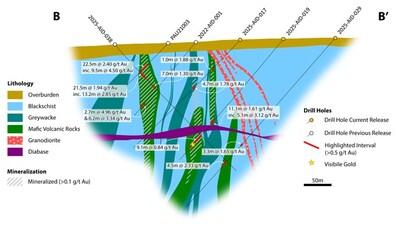Figure 3: Section B-B’. Cross section through the Central and Radames Zones (right side of image)of Aida. The higher interval in drill hole 2025-AID-019 11.1m @ 1.61 g/t Au highlights the new Radames Zone and the second interval lower down the drill hole trace cuts through the Central Zone. (CNW Group/Goldsky Resources Corp.)