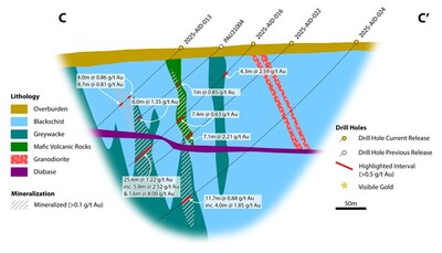Figure 2: Section C-C’. Cross section through the Amneris Zone (left side of image) and the Central Zone of Aida.  Drill hole 2025-AID-024 extends the Central Zone approximately 75m deeper on this section with the interval 11.7m @ 0.88 g/t Au incl: 4.0m @1.85 g/t Au starting from 343.0 m down the hole. (CNW Group/Goldsky Resources Corp.)
