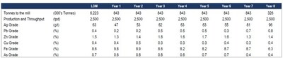 LOM Production Schedule (CNW Group/Excellon Resources Inc.)