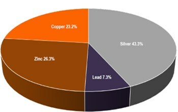 NSR Distribution by Metal (CNW Group/Excellon Resources Inc.)
