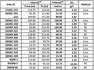 Figure 2 – Historically Reported Intervals (CNW Group/Excellon Resources Inc.)