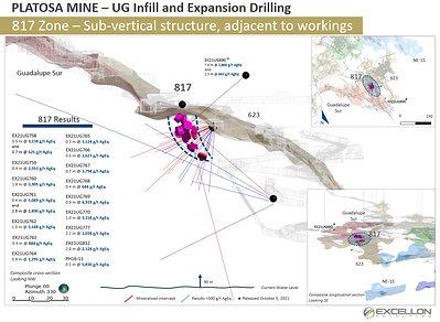PLATOSA MINE - UG Infill and Expansion Drilling (CNW Group/Excellon Resources Inc.)