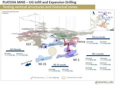 PLATOSA MINE - UG Infill and Expansion Drilling (CNW Group/Excellon Resources Inc.)