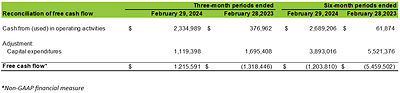 Reconciliation of free cash flow (CNW Group/Cannara Biotech Inc.)