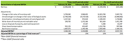Reconciliation of adjusted EBITDA (CNW Group/Cannara Biotech Inc.)