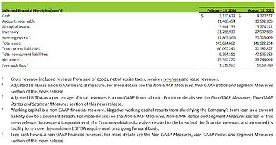 Selected Financial Highlights (CNW Group/Cannara Biotech Inc.)