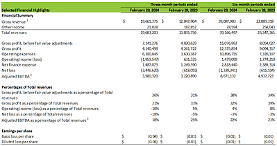 Selected Financial Highlights (CNW Group/Cannara Biotech Inc.)