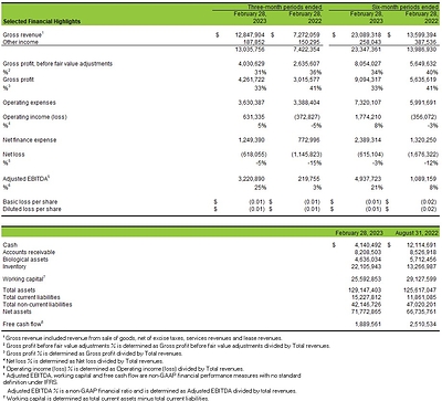 Cannara Biotech Inc. reports Q2 2023 Financial Results (CNW Group/Cannara Biotech Inc.)