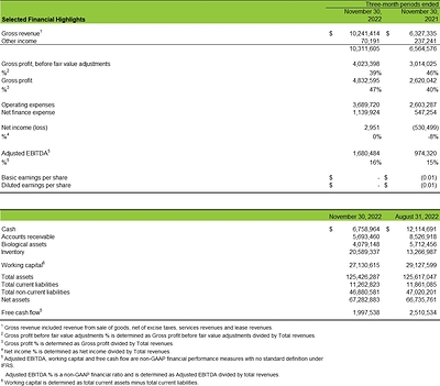 Cannara Biotech Inc. Reports Q1 2023 Financial Results (CNW Group/Cannara Biotech Inc.)