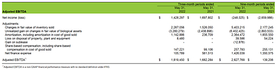 Cannara Biotech Inc. Reports Fiscal Third Quarter 2022 Financial Results (CNW Group/Cannara Biotech Inc.)