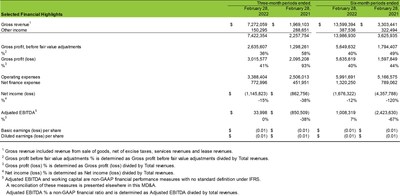 Selected Financial Highlights (CNW Group/Cannara Biotech Inc.)