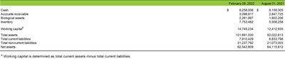 Selected Financial Results (CNW Group/Cannara Biotech Inc.)