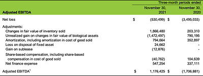 Adjusted EBITDA (CNW Group/Cannara Biotech Inc.)