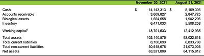 Selected Financial Highlights - 2 (CNW Group/Cannara Biotech Inc.)