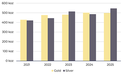 Figure 1: FDN Historical Production(7) (CNW Group/LunR Royalties Corp.)