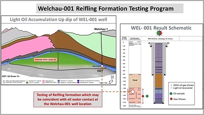Figure 2: Shows the prognosed oil water contact for the up dip light oil accumulation located at the Reifling formation at the WEL-001 well (CNW Group/MCF Energy Ltd.)