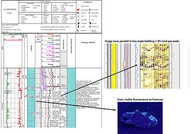 Figure 1- Left: Welchau-1 mudlog with several distinct gas peaks in the area from 1490 to 1550 m MD. Top right: The zone of the highest gas peak (> 8%) can clearly be identified on the image log where large vugs (dark coloured due to conductive mud entering the formation) are present. Bottom right: Piece of rock from core, which shows intense, light blue fluorescence on naturally occurring fractures. (CNW Group/MCF Energy Ltd.)