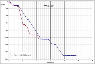 Figure 1 Drilling Performance - Planned versus Actual (CNW Group/MCF Energy Ltd.)