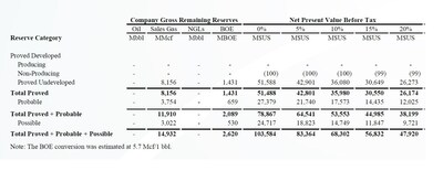 MCF’s presumed share of reserves and net present value before tax for the NT Ridge area as of December 31, 2023, is summarized below:

Table 1 Excerpt from Independent Reserve report by Boury Global Energy Consultants (CNW Group/MCF Energy Ltd.)
