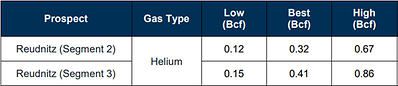 Table 4: Reudnitz Discovery – Recoverable Helium Estimates Segments 2 & 3 (Undiscovered), for an effective date of December 31, 2022:

Note: 
1. Helium volumes have been calculated by applying the Helium concentration in the raw gas volumes, as above.

Cautionary Note:  There is no certainty that any portion of the resources will be discovered. If discovered, there is no certainty that it will be commercially viable to produce any portion of the resources. (CNW Group/MCF Energy Ltd.)