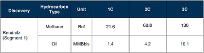 Table 1: Reudnitz Discovery – Contingent Resources Estimate, for an effective date of December 31, 2022:

Note: 
1. Gas Contingent Resources (Methane) are the volumes after the extraction of non-hydrocarbon gases (mainly Nitrogen).

Cautionary Note: There is uncertainty that it will be commercially viable to produce any portion of the resources. (CNW Group/MCF Energy Ltd.)
