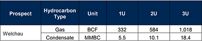 Table 5: Gross (100%) Prospective Resource Estimate for the entire prospect for an effective date of December 31, 2022:

Note: 
1. The Welchau Prospect extends outside of the ADX-AT-II Concession into open acreage, the On Block estimates are based on the estimate of the volume within the Concession area. 
2. Gross Prospective Resources are 100% of the volumes estimated to be recoverable from the Prospect in the event that a discovery is made and subsequently developed. 
3. The volumes reported here are “un-risked” in the sense that no adjustment has been made for the risk that no discovery will be made or that any discovery would not be developed. 
4. Identification of Prospective Resources associated with a Prospect is not indicative of any certainty that the Prospect will be drilled, or will be drilled in a timely manner.

Cautionary Note:  There is no certainty that any portion of the resources will be discovered. If discovered, there is no certainty that it will be commercially viable to produce any portion of the resources. (CNW Group/MCF Energy Ltd.)