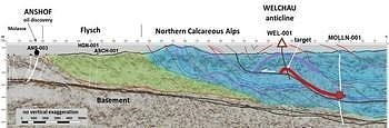 Figure 2: Geoseismic Cross Section showing the Molln-1 well in the south, the large Welchau thrust anticline and the Anshof-3 production well in the north. The Molln-1 well was targeting an Anshof play type at approximately 5,700 metres of depth. It accidentally made a significant gas discovery (red highlight) much shallower within the thrust belts of the Northern Calcareous Alps which will also be targeted at Welchau. (CNW Group/MCF Energy Ltd.)