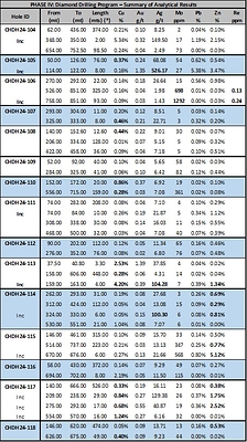 Table 1:  Phase IV Diamond Drilling Program – Summary of Results (CNW Group/Minsud Resources Corp.)