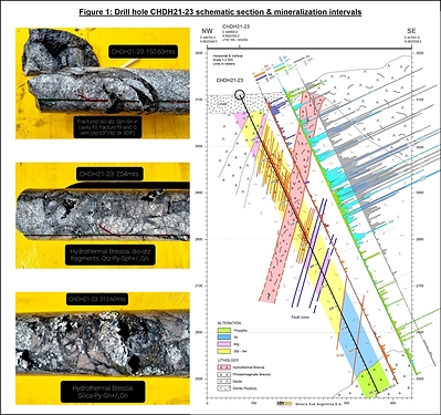 Figure 1: Drill hole CHDH21-23 schematic section & mineralization intervals (CNW Group/Minsud Resources Corp.)