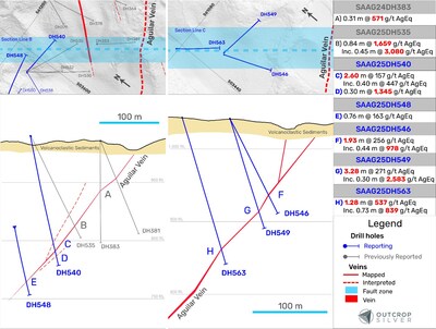 Figure 4. Geological cross-sections showing the Aguilar vein system. Cross-section B’s width is 50 metres. Cross-section C’s width is 75 metres. The lengths are downhole and do not represent estimated true widths. (CNW Group/Outcrop Silver & Gold Corporation)