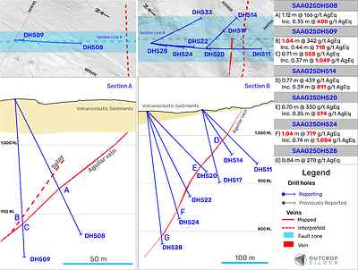 Figure 3. Geological cross-sections showing the Aguilar vein system. Cross-section A’s width is 20 metres. Cross-section B’s width is 75 metres. (CNW Group/Outcrop Silver & Gold Corporation)