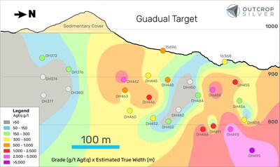 Figure 3. Longitudinal section from the Guadual target showing the drilling pierce points. The contours represent the interpolation of grade (AgEq g/t) multiplied by estimated true width (metres). Pierce points and channel samples are showing grade as AgEq g/t. (CNW Group/Outcrop Silver & Gold Corporation)