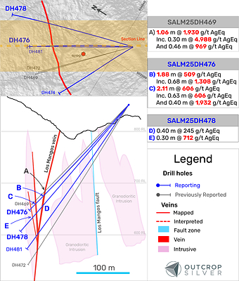 Figure 2. Geological cross-section showing the Los Mangos vein system. The section width is 100 metres. (CNW Group/Outcrop Silver & Gold Corporation)