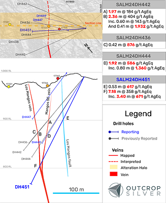 Figure 2. Geological cross-sections showing Los Mangos vein system. The section width is 75 metres. Hole DH447 intercepted a vein with No Significant Results, while hole DH449 encountered a void. No Significant Result means an intercept lower than 200 g/t AgEq. (CNW Group/Outcrop Silver & Gold Corporation)