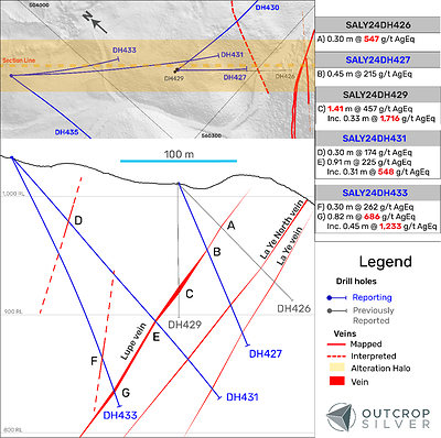 Figure 2. West to east geological cross-sections showing La Ye vein system. (CNW Group/Outcrop Silver & Gold Corporation)